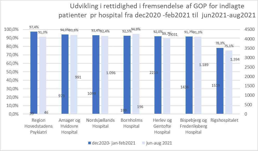 Figuren er et søjlediagram, der sammenligner andelen af rettidigt afsendte genoptræningsplaner for indlagte patienter i perioden december 2020 - februar 2021 med perioden juni 2021 - august 2021. Dette er vist for hvert hospital. Region Hovedstadens Psykiatri: 97,4 % i første periode, 91,3 % i anden periode. Amager Hvidovre Hospital: 94 % i første periode, 93,6 % i anden periode. Nordsjællands Hospital: 93,4 % i første periode, 92,4 % i anden periode. Bornholms Hospital: 92,5 % i første periode, 94,9 % i anden periode. Herlev Gentofte Hospital: 92 % i første periode, 89,7 % i anden periode. Bispebjerg og Frederiksberg Hospital: 91,7 % i første periode, 91,3% i anden periode. Rigshospitalet: 78,3 % i første periode, 75,1 % i anden periode. 